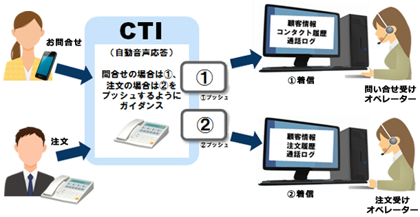 CTI-MAX ACD利用例 IVRとの組合せ