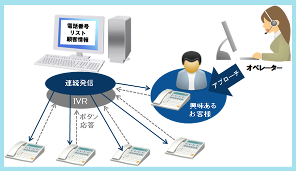 プレディクティブとIVR