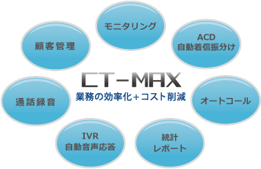 CTI-MAX 業務の効率化 コスト削減　CTIクラウド型サービスで高機能、低コストのCTI、コールセンターシステムをご提供いたします。